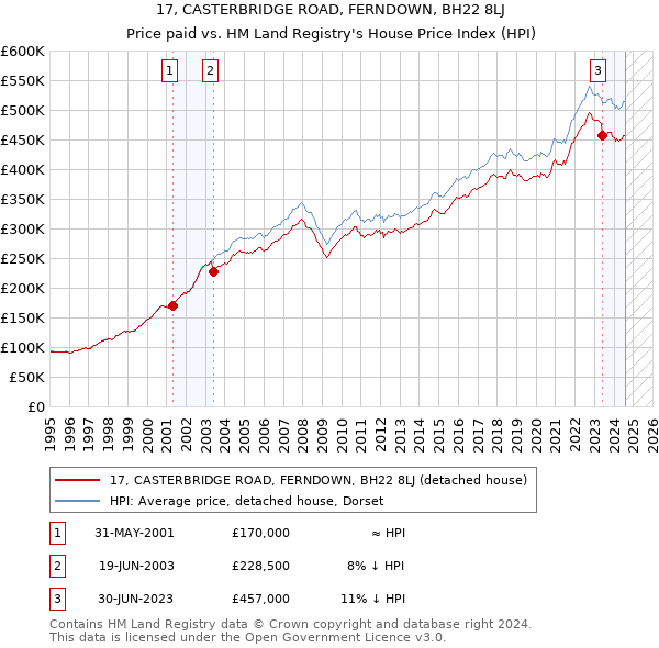 17, CASTERBRIDGE ROAD, FERNDOWN, BH22 8LJ: Price paid vs HM Land Registry's House Price Index