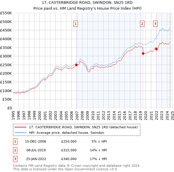 17, CASTERBRIDGE ROAD, SWINDON, SN25 1RD: Price paid vs HM Land Registry's House Price Index