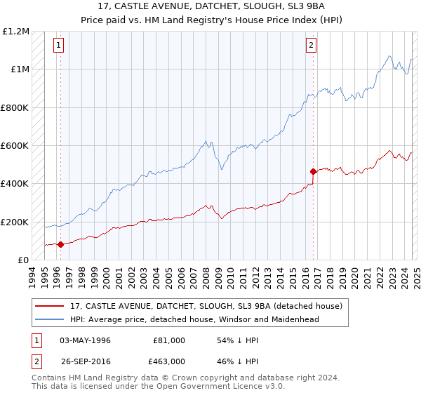 17, CASTLE AVENUE, DATCHET, SLOUGH, SL3 9BA: Price paid vs HM Land Registry's House Price Index