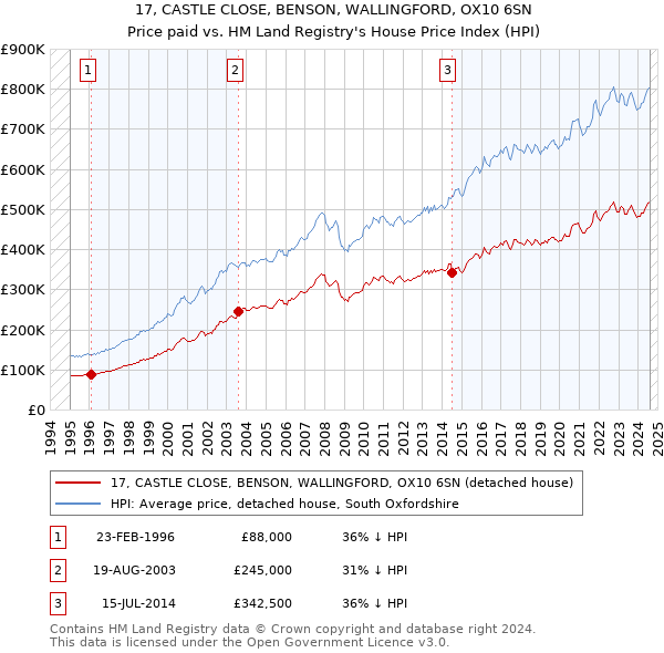 17, CASTLE CLOSE, BENSON, WALLINGFORD, OX10 6SN: Price paid vs HM Land Registry's House Price Index