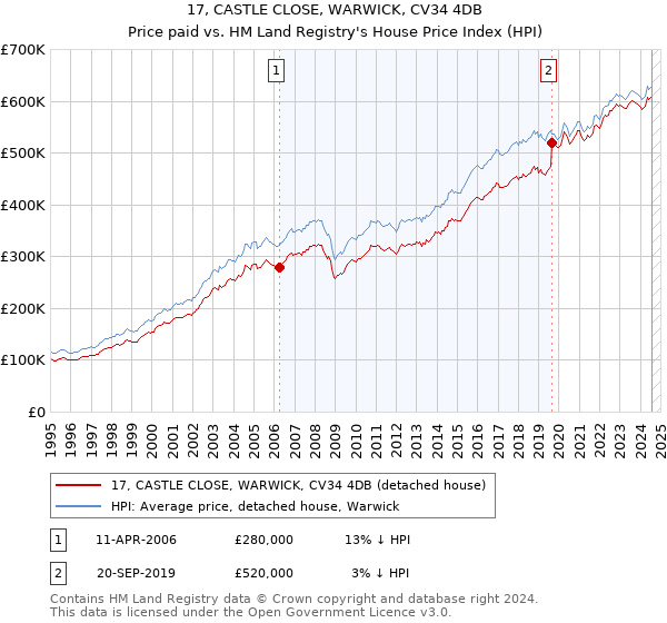 17, CASTLE CLOSE, WARWICK, CV34 4DB: Price paid vs HM Land Registry's House Price Index