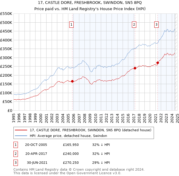 17, CASTLE DORE, FRESHBROOK, SWINDON, SN5 8PQ: Price paid vs HM Land Registry's House Price Index