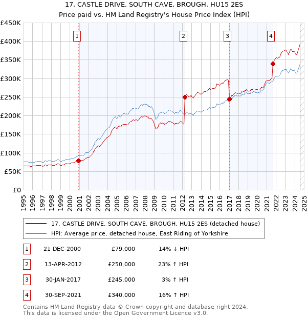 17, CASTLE DRIVE, SOUTH CAVE, BROUGH, HU15 2ES: Price paid vs HM Land Registry's House Price Index