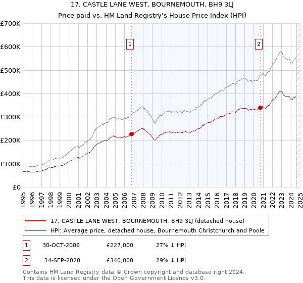 17, CASTLE LANE WEST, BOURNEMOUTH, BH9 3LJ: Price paid vs HM Land Registry's House Price Index