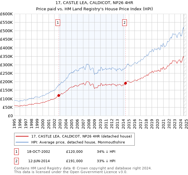 17, CASTLE LEA, CALDICOT, NP26 4HR: Price paid vs HM Land Registry's House Price Index