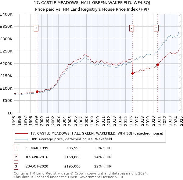 17, CASTLE MEADOWS, HALL GREEN, WAKEFIELD, WF4 3QJ: Price paid vs HM Land Registry's House Price Index