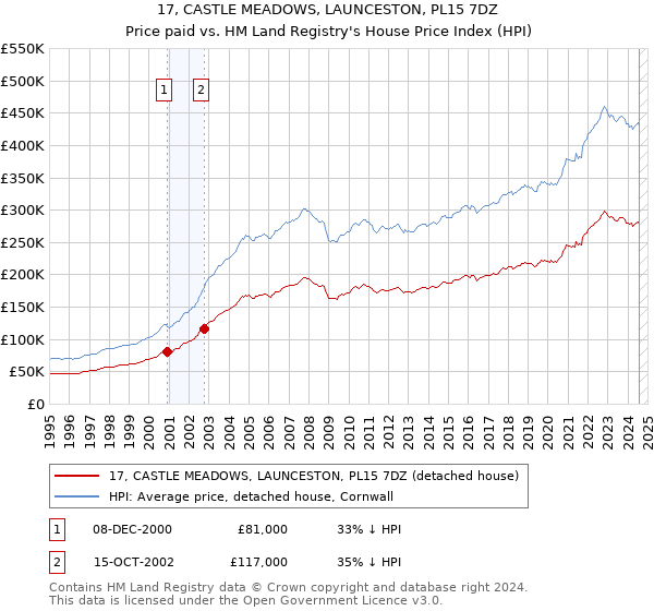 17, CASTLE MEADOWS, LAUNCESTON, PL15 7DZ: Price paid vs HM Land Registry's House Price Index