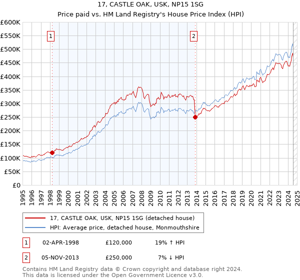 17, CASTLE OAK, USK, NP15 1SG: Price paid vs HM Land Registry's House Price Index