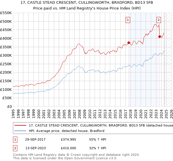 17, CASTLE STEAD CRESCENT, CULLINGWORTH, BRADFORD, BD13 5FB: Price paid vs HM Land Registry's House Price Index