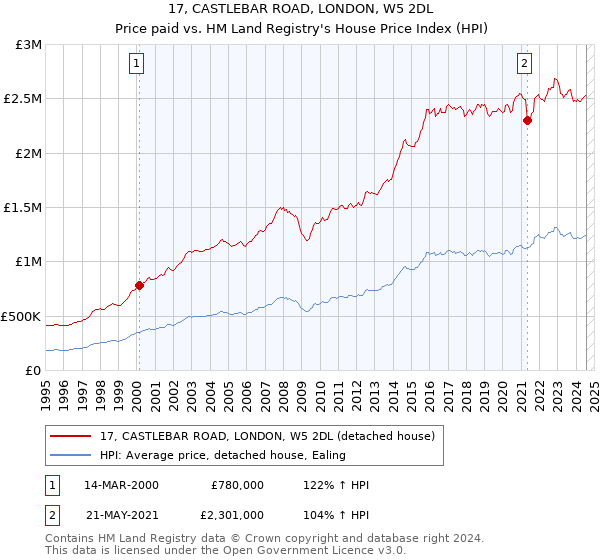 17, CASTLEBAR ROAD, LONDON, W5 2DL: Price paid vs HM Land Registry's House Price Index