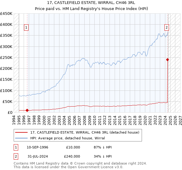 17, CASTLEFIELD ESTATE, WIRRAL, CH46 3RL: Price paid vs HM Land Registry's House Price Index