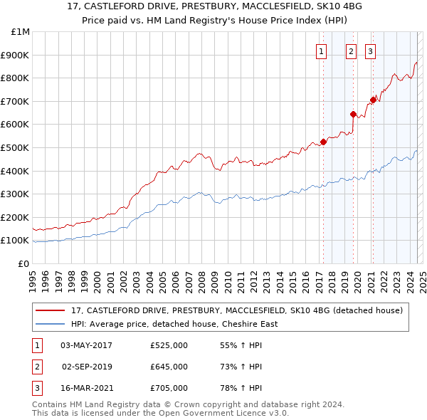 17, CASTLEFORD DRIVE, PRESTBURY, MACCLESFIELD, SK10 4BG: Price paid vs HM Land Registry's House Price Index