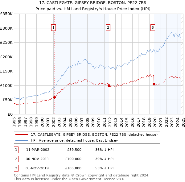 17, CASTLEGATE, GIPSEY BRIDGE, BOSTON, PE22 7BS: Price paid vs HM Land Registry's House Price Index