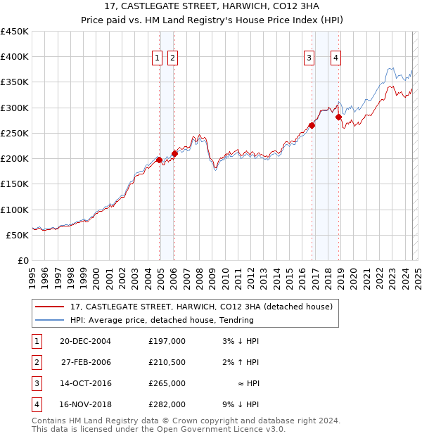 17, CASTLEGATE STREET, HARWICH, CO12 3HA: Price paid vs HM Land Registry's House Price Index