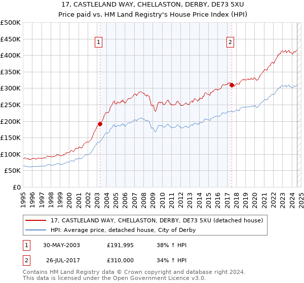 17, CASTLELAND WAY, CHELLASTON, DERBY, DE73 5XU: Price paid vs HM Land Registry's House Price Index