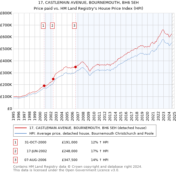 17, CASTLEMAIN AVENUE, BOURNEMOUTH, BH6 5EH: Price paid vs HM Land Registry's House Price Index