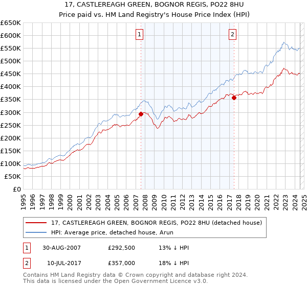 17, CASTLEREAGH GREEN, BOGNOR REGIS, PO22 8HU: Price paid vs HM Land Registry's House Price Index