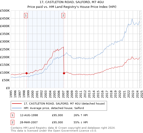 17, CASTLETON ROAD, SALFORD, M7 4GU: Price paid vs HM Land Registry's House Price Index