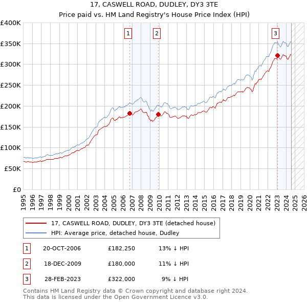 17, CASWELL ROAD, DUDLEY, DY3 3TE: Price paid vs HM Land Registry's House Price Index