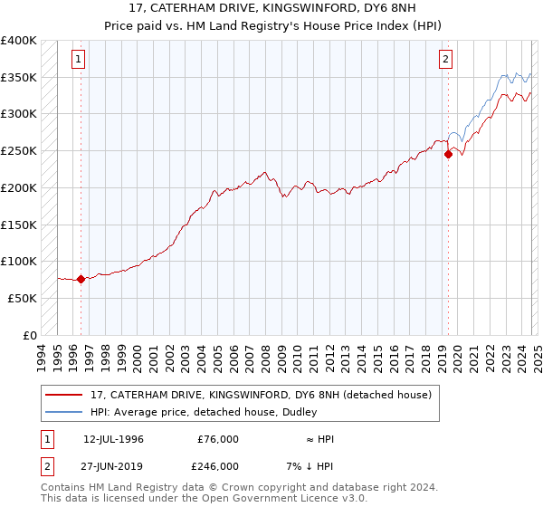 17, CATERHAM DRIVE, KINGSWINFORD, DY6 8NH: Price paid vs HM Land Registry's House Price Index