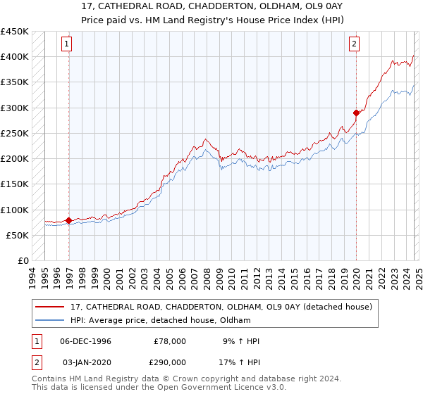 17, CATHEDRAL ROAD, CHADDERTON, OLDHAM, OL9 0AY: Price paid vs HM Land Registry's House Price Index