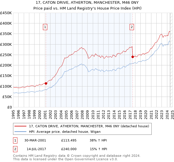 17, CATON DRIVE, ATHERTON, MANCHESTER, M46 0NY: Price paid vs HM Land Registry's House Price Index