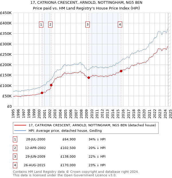 17, CATRIONA CRESCENT, ARNOLD, NOTTINGHAM, NG5 8EN: Price paid vs HM Land Registry's House Price Index