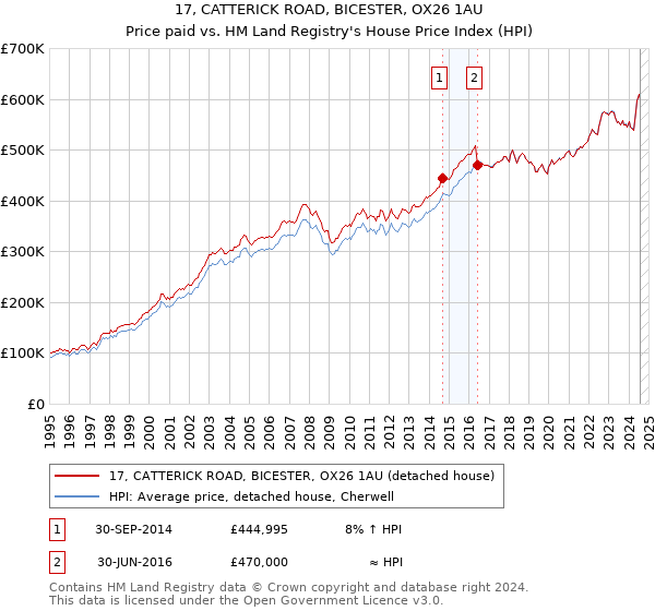 17, CATTERICK ROAD, BICESTER, OX26 1AU: Price paid vs HM Land Registry's House Price Index