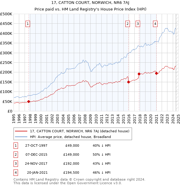 17, CATTON COURT, NORWICH, NR6 7AJ: Price paid vs HM Land Registry's House Price Index