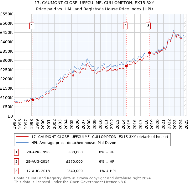 17, CAUMONT CLOSE, UFFCULME, CULLOMPTON, EX15 3XY: Price paid vs HM Land Registry's House Price Index