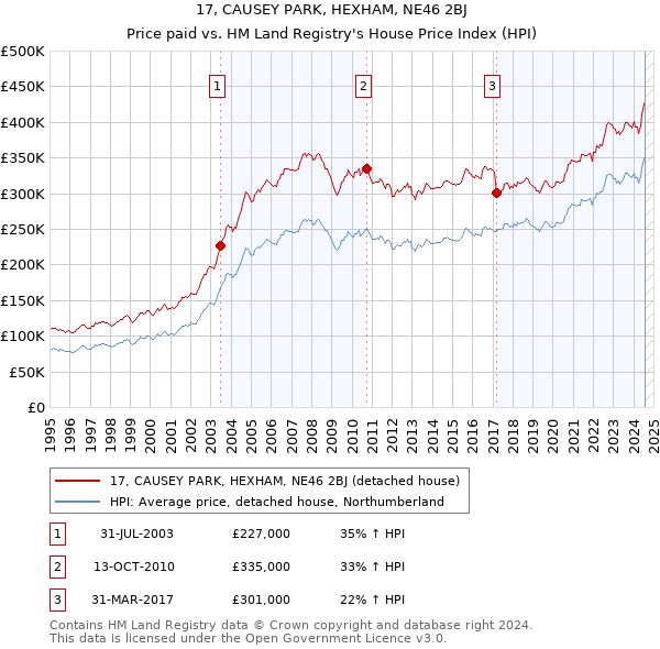 17, CAUSEY PARK, HEXHAM, NE46 2BJ: Price paid vs HM Land Registry's House Price Index