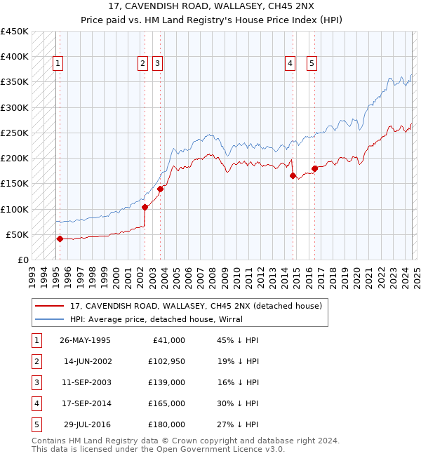 17, CAVENDISH ROAD, WALLASEY, CH45 2NX: Price paid vs HM Land Registry's House Price Index