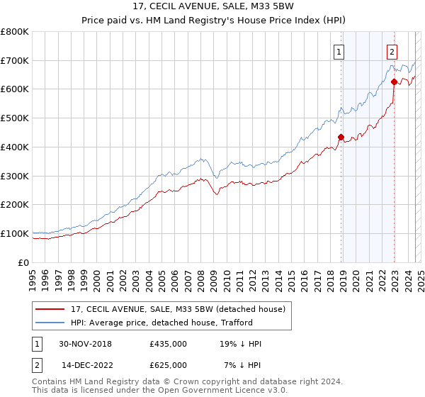 17, CECIL AVENUE, SALE, M33 5BW: Price paid vs HM Land Registry's House Price Index