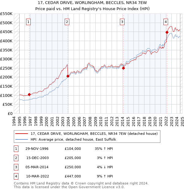 17, CEDAR DRIVE, WORLINGHAM, BECCLES, NR34 7EW: Price paid vs HM Land Registry's House Price Index