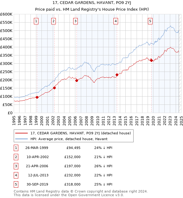 17, CEDAR GARDENS, HAVANT, PO9 2YJ: Price paid vs HM Land Registry's House Price Index