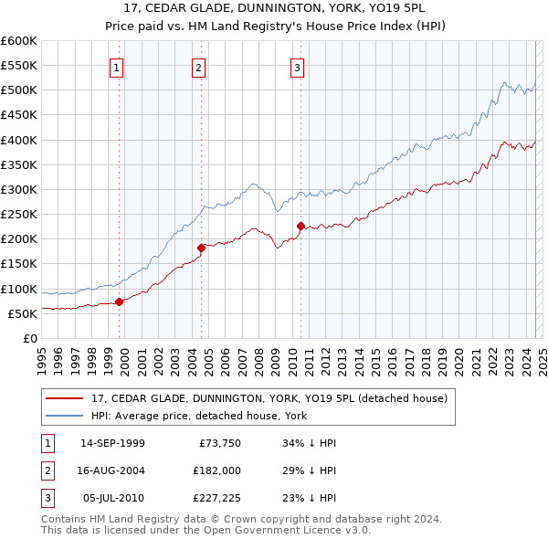 17, CEDAR GLADE, DUNNINGTON, YORK, YO19 5PL: Price paid vs HM Land Registry's House Price Index