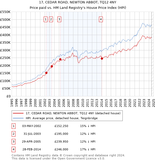 17, CEDAR ROAD, NEWTON ABBOT, TQ12 4NY: Price paid vs HM Land Registry's House Price Index