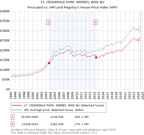 17, CEDARDALE PARK, WIDNES, WA8 3JU: Price paid vs HM Land Registry's House Price Index