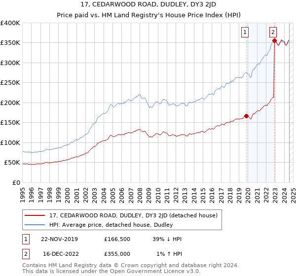 17, CEDARWOOD ROAD, DUDLEY, DY3 2JD: Price paid vs HM Land Registry's House Price Index