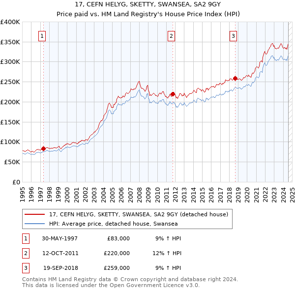 17, CEFN HELYG, SKETTY, SWANSEA, SA2 9GY: Price paid vs HM Land Registry's House Price Index