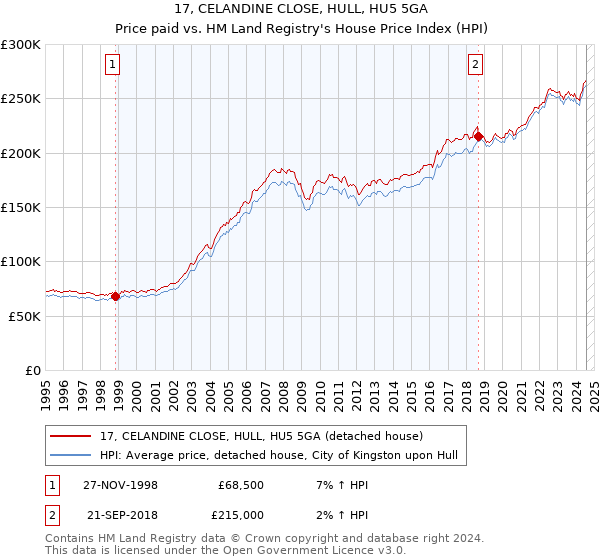 17, CELANDINE CLOSE, HULL, HU5 5GA: Price paid vs HM Land Registry's House Price Index