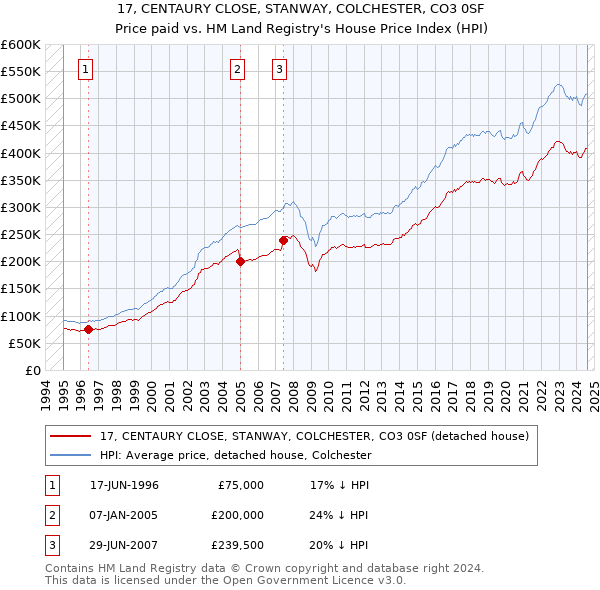 17, CENTAURY CLOSE, STANWAY, COLCHESTER, CO3 0SF: Price paid vs HM Land Registry's House Price Index