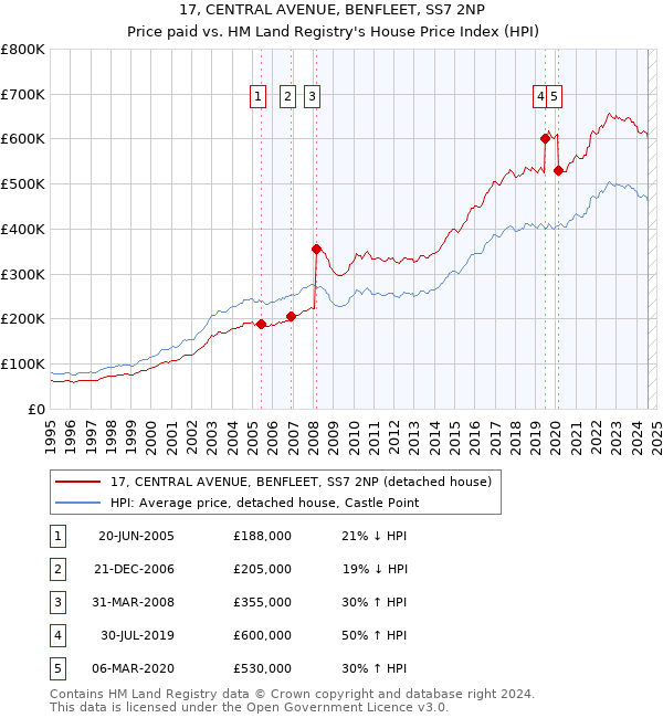 17, CENTRAL AVENUE, BENFLEET, SS7 2NP: Price paid vs HM Land Registry's House Price Index