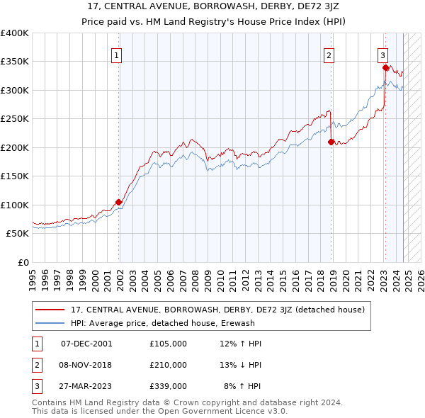 17, CENTRAL AVENUE, BORROWASH, DERBY, DE72 3JZ: Price paid vs HM Land Registry's House Price Index