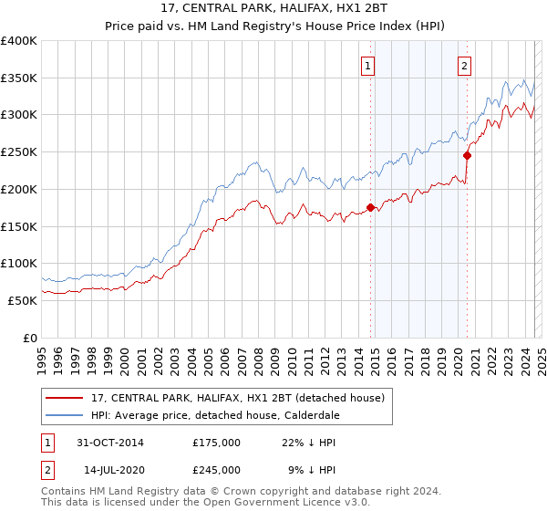 17, CENTRAL PARK, HALIFAX, HX1 2BT: Price paid vs HM Land Registry's House Price Index