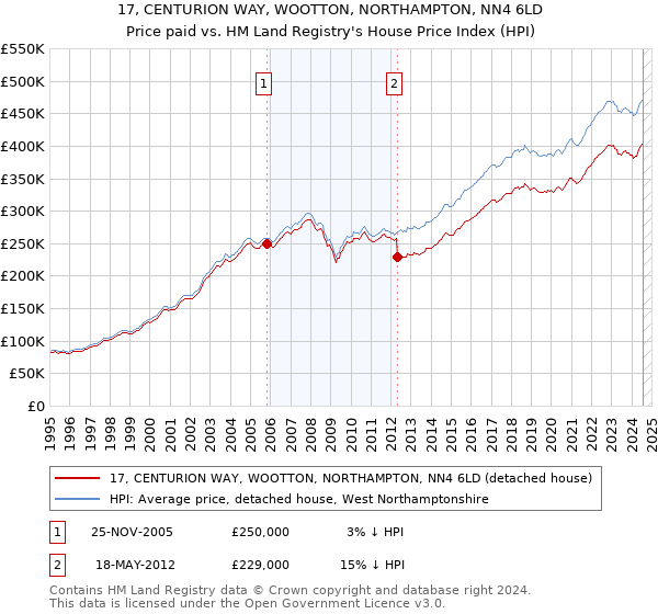 17, CENTURION WAY, WOOTTON, NORTHAMPTON, NN4 6LD: Price paid vs HM Land Registry's House Price Index