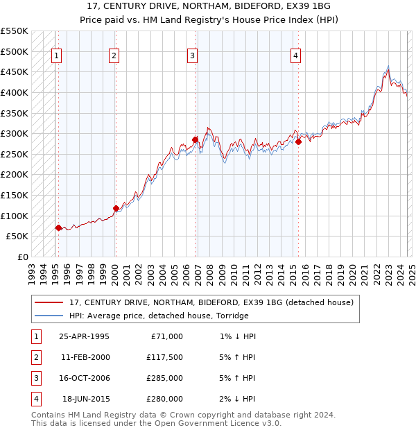 17, CENTURY DRIVE, NORTHAM, BIDEFORD, EX39 1BG: Price paid vs HM Land Registry's House Price Index