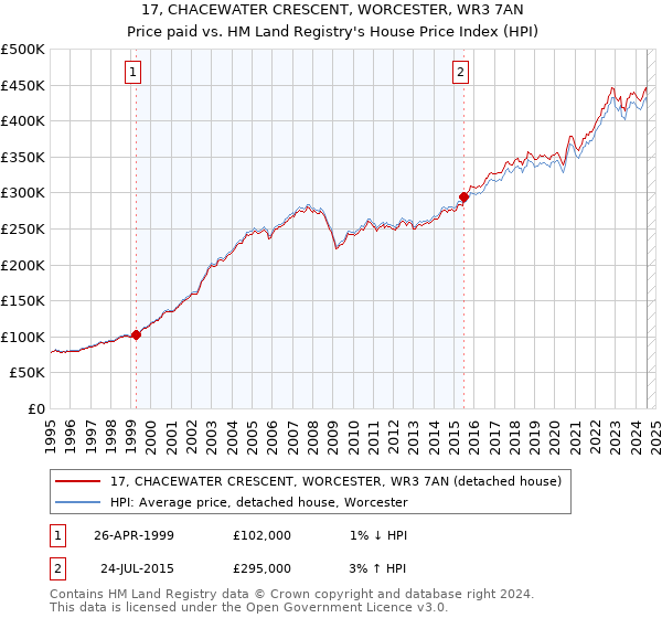 17, CHACEWATER CRESCENT, WORCESTER, WR3 7AN: Price paid vs HM Land Registry's House Price Index