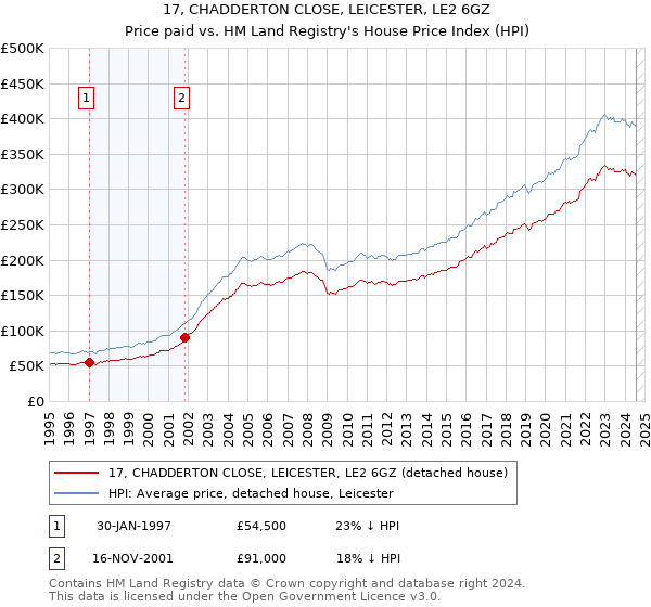 17, CHADDERTON CLOSE, LEICESTER, LE2 6GZ: Price paid vs HM Land Registry's House Price Index