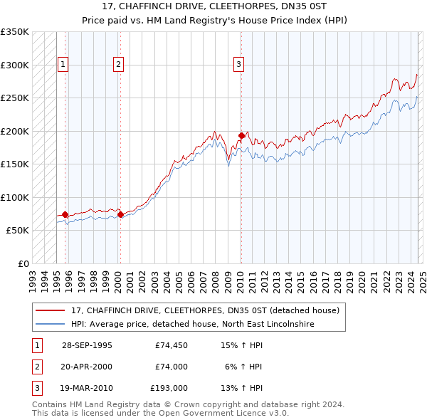 17, CHAFFINCH DRIVE, CLEETHORPES, DN35 0ST: Price paid vs HM Land Registry's House Price Index